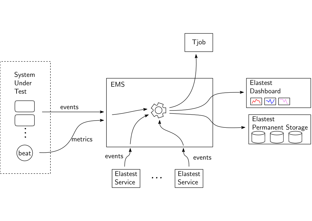 ElasTest Monitoring Service architectural diagram